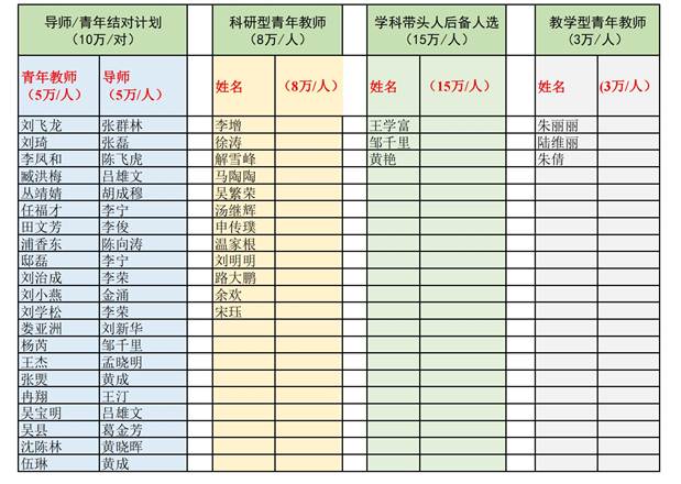 说明:I:\第八届党委第二轮巡查\巡视组- 维多利亚老品牌vic3308学位办材料20220824\2022年学科经费\人才分配-公示附件.jpg